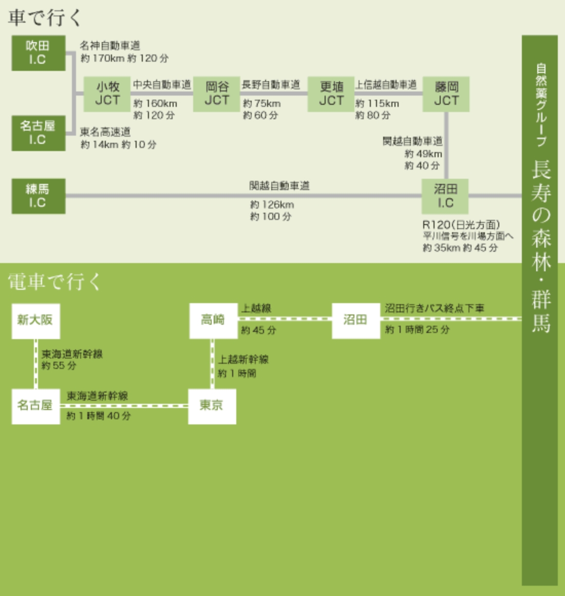 長寿の森林・群馬へのアクセス