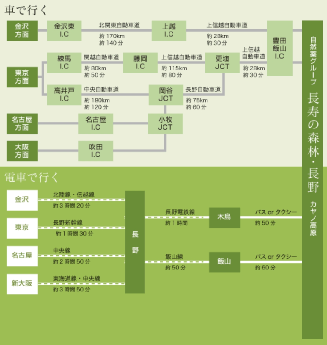 長寿の森林・長野へのアクセス