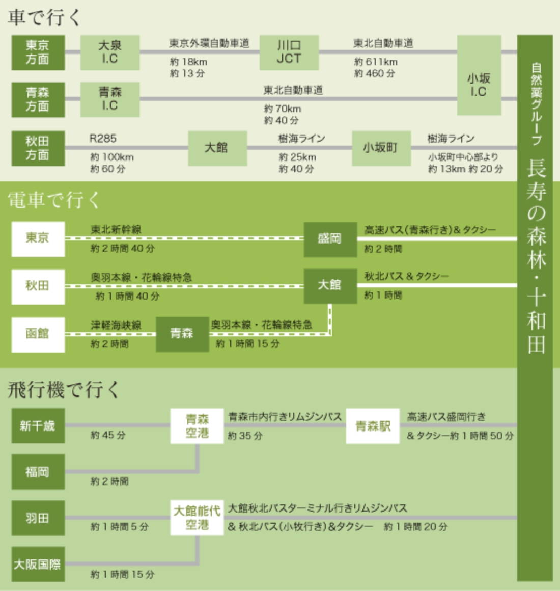 長寿の森林・十和田へのアクセス