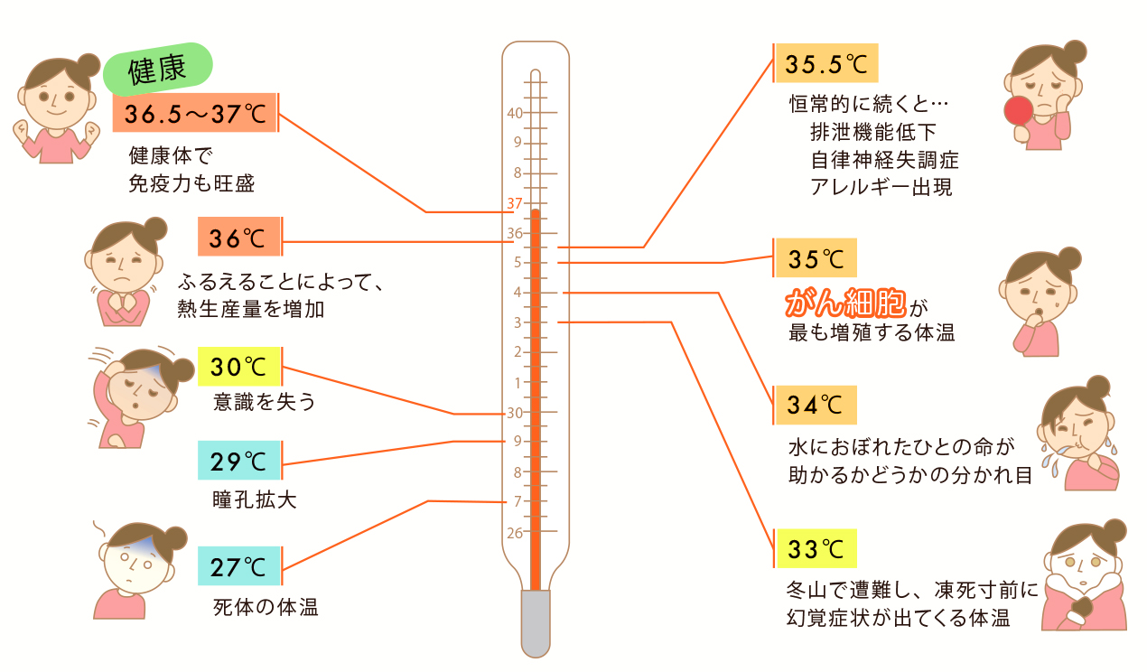 体温低下と体への影響