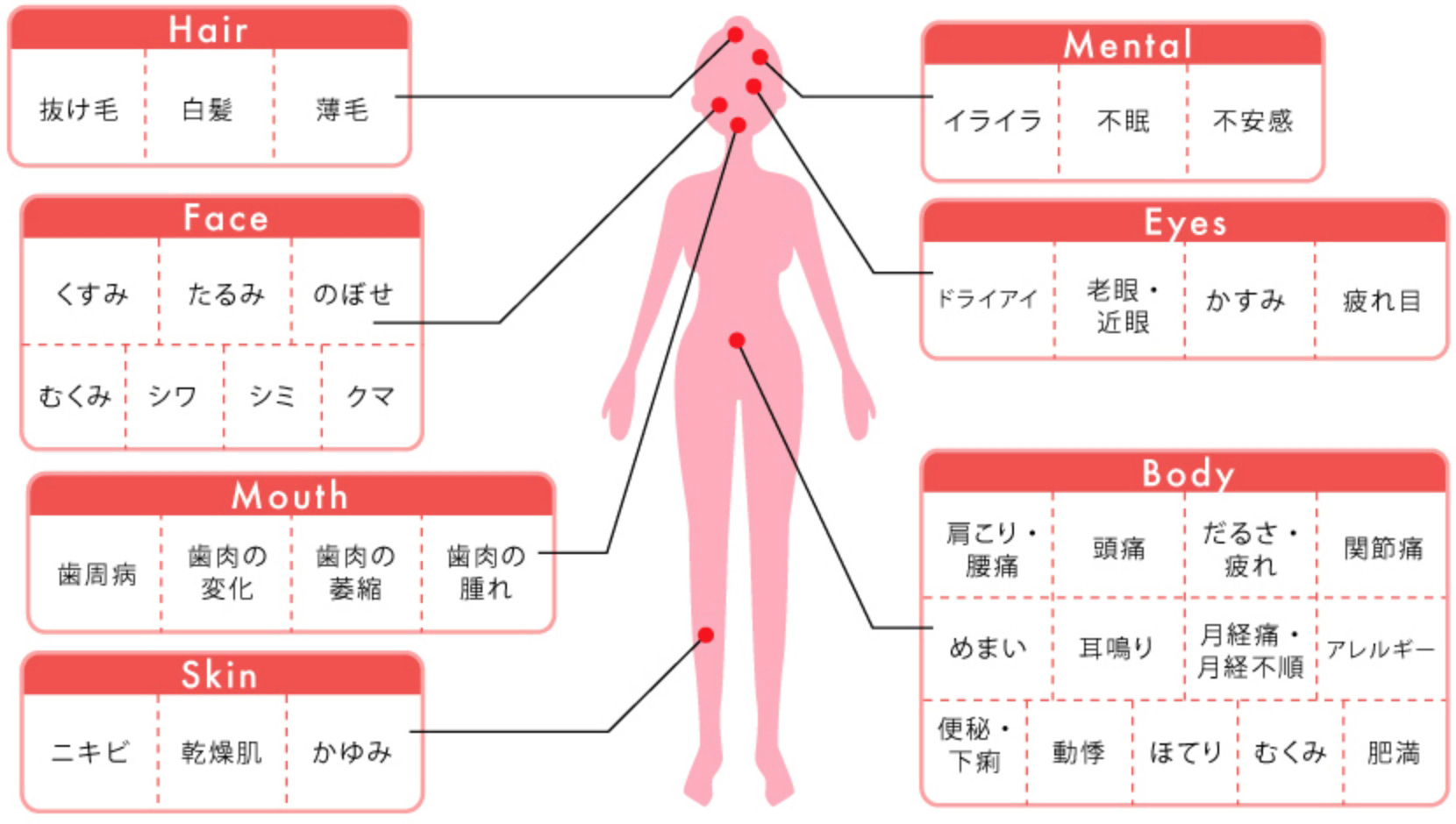 冷えにともなっておこるおもな症状は？ 