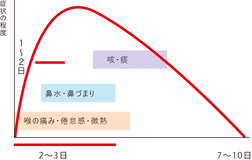 風邪の治る経過